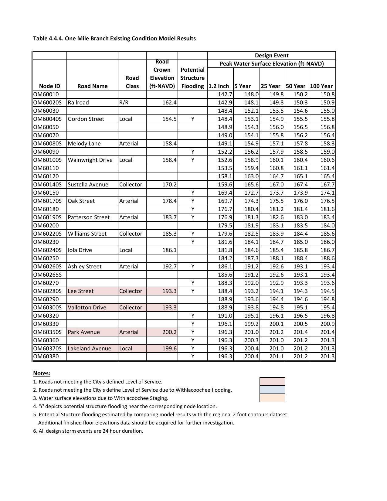 Existing Condition Model Results