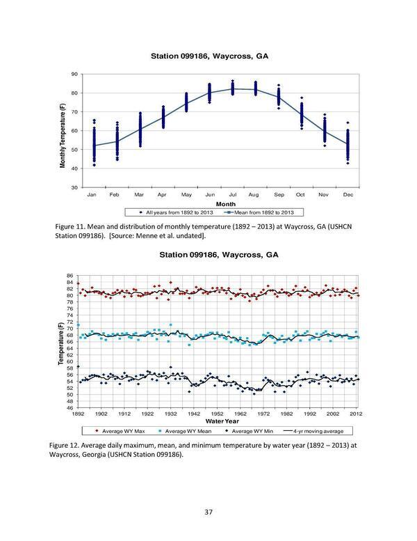 Figure 11. Mean and distribution of monthly temperature (1892 — 2013) at Waycross, GA (USHCN Station 099186). [Source: Menne et al. undated].