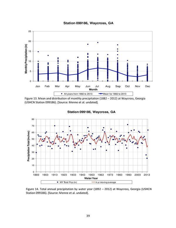 Figure 13. Mean and distribution of monthly precipitation (1882 — 2012) at Waycross, Georgia (USHCN Station 099186). [Source: Menne et al. undated].