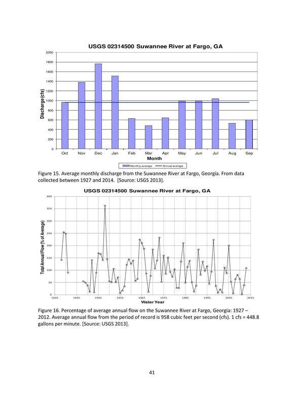 Figure 15. Average monthly discharge from the Suwannee River at Fargo, Georgia. From data collected between 1927 and 2014. [Source: USGS 2013].