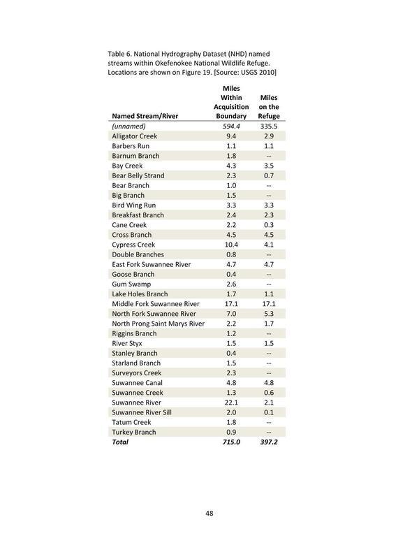 Table 6. National Hydrography Dataset (NHD) named streams within Okefenokee National Wildlife Refuge.