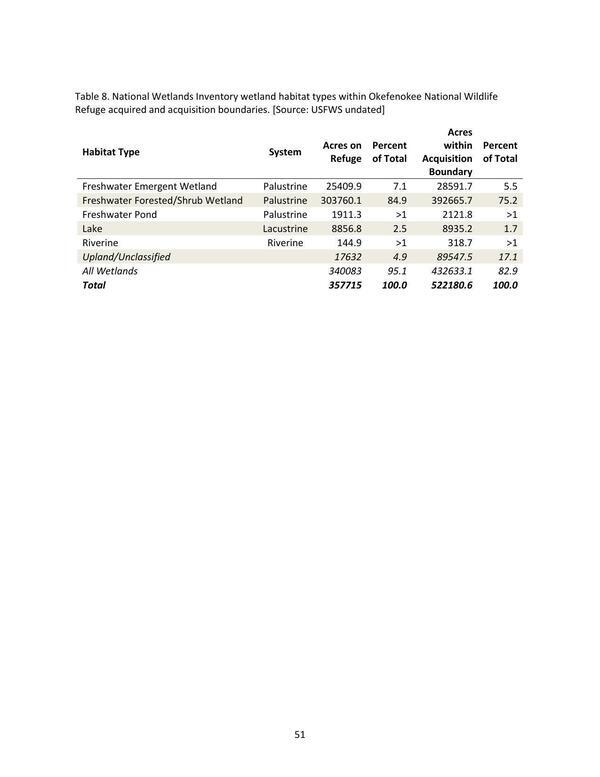 Table 8. National Wetlands Inventory wetland habitat types within Okefenokee National Wildlife Refuge acquired and acquisition boundaries. [Source: USFWS undated]