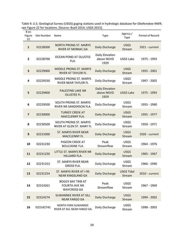 Table 9. U.S. Geological Survey (USGS) gaging stations used in hydrologic database for Okefenokee NWR; see Figure 22 for locations. [Source: Buell 2014; USGS 2015].