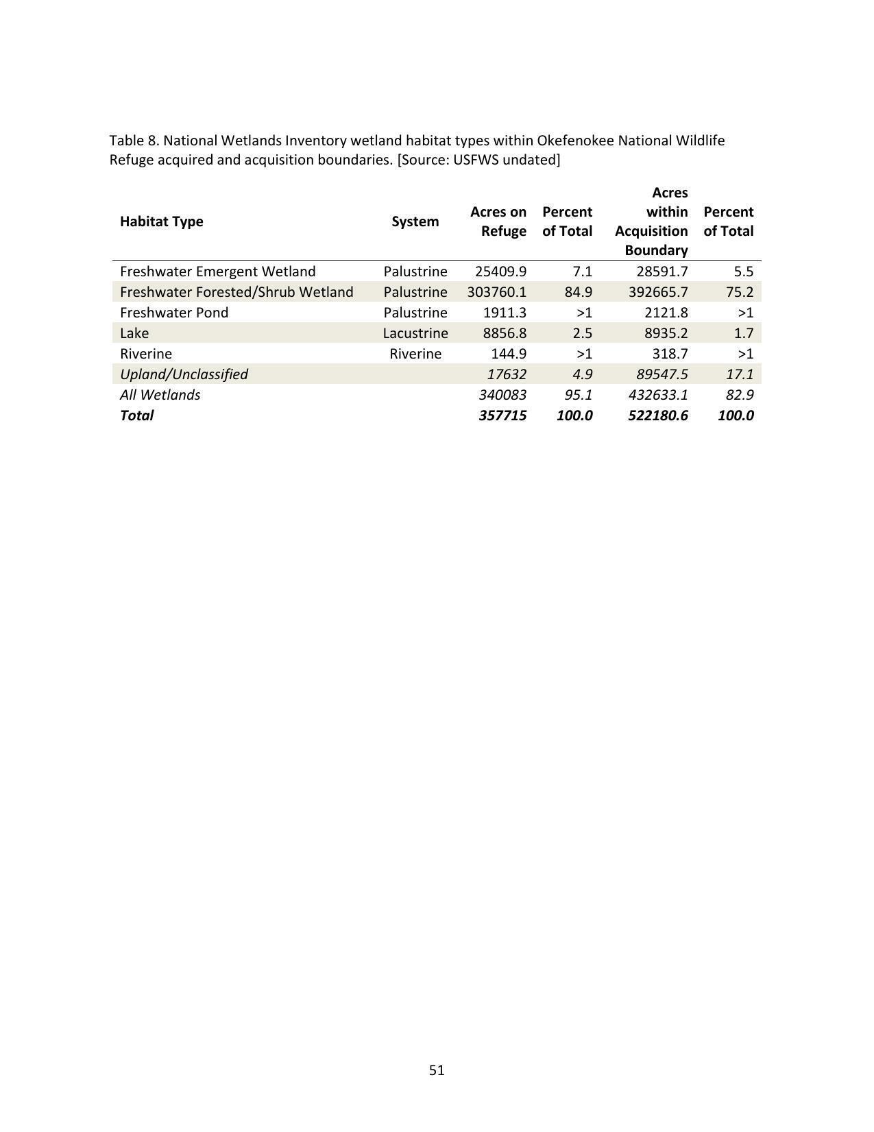 Table 8. National Wetlands Inventory wetland habitat types within Okefenokee National Wildlife Refuge acquired and acquisition boundaries. [Source: USFWS undated]