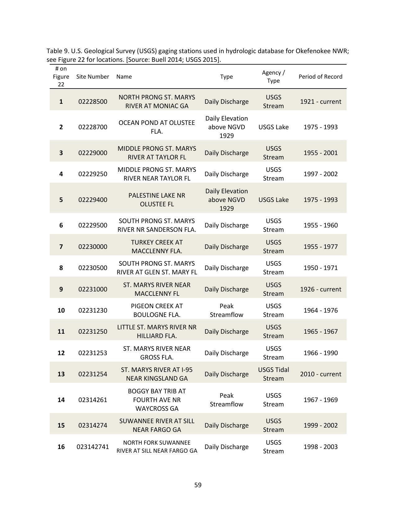 Table 9. U.S. Geological Survey (USGS) gaging stations used in hydrologic database for Okefenokee NWR; see Figure 22 for locations. [Source: Buell 2014; USGS 2015].