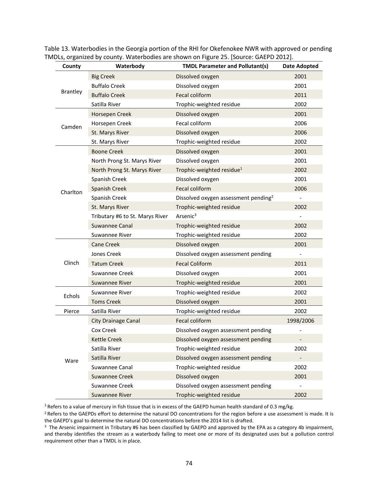 Table 13. Waterbodies in the Georgia portion of the RHI for Okefenokee NWR with approved or pending TMDLs, organized by county. Waterbodies are shown on Figure 25. [Source: GAEPD 2012].