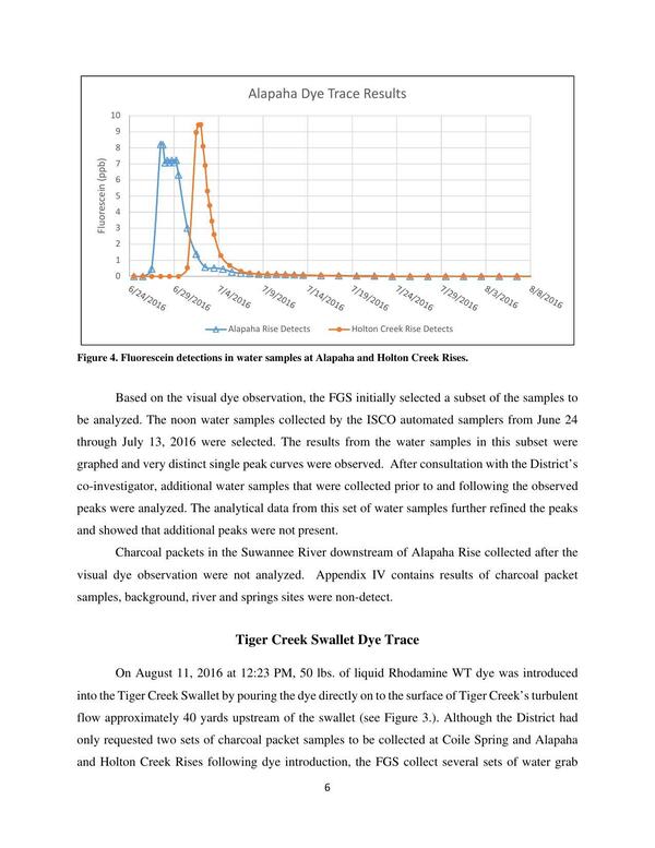 Figure 4. Fluorescein detections in water samples at Alapaha and Holton Creek Rises.