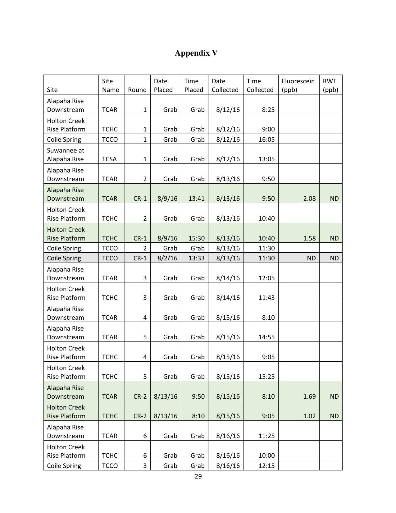 Tiger Creek data table, two pages