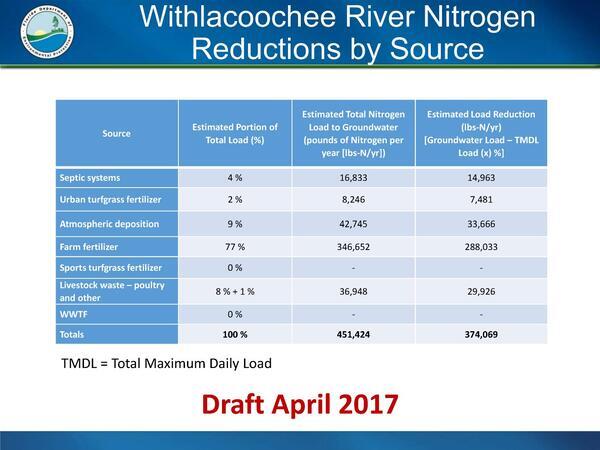 [Withlacoochee River Nitrogen Reductions by Source]