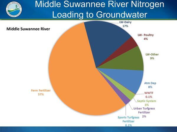 [Middle Suwannee River Nitrogen Loading to Groundwater]