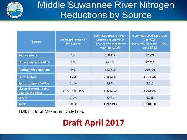 [Middle Suwannee River Nitrogen Reductions by Source]