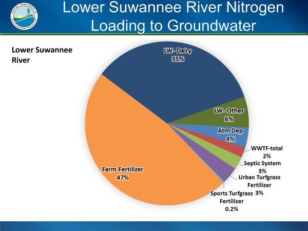 [Lower Suwannee River Nitrogen Loading to Groundwater]