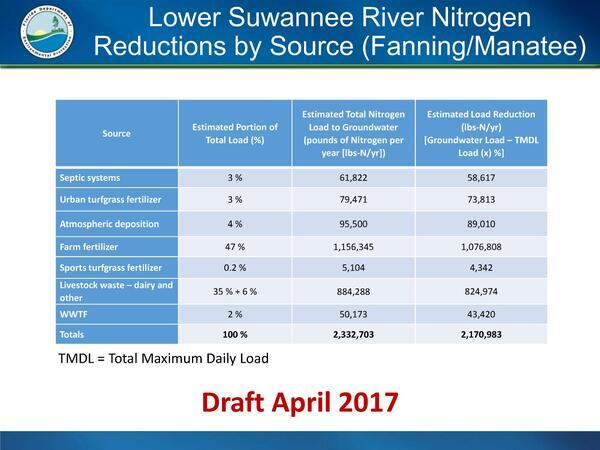 [Lower Suwannee River Nitrogen Reductions by Source (Fanning/Manatee)]