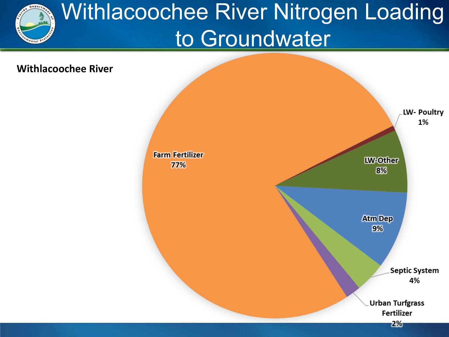 Withlacoochee River Nitrogen Loading to Groundwater