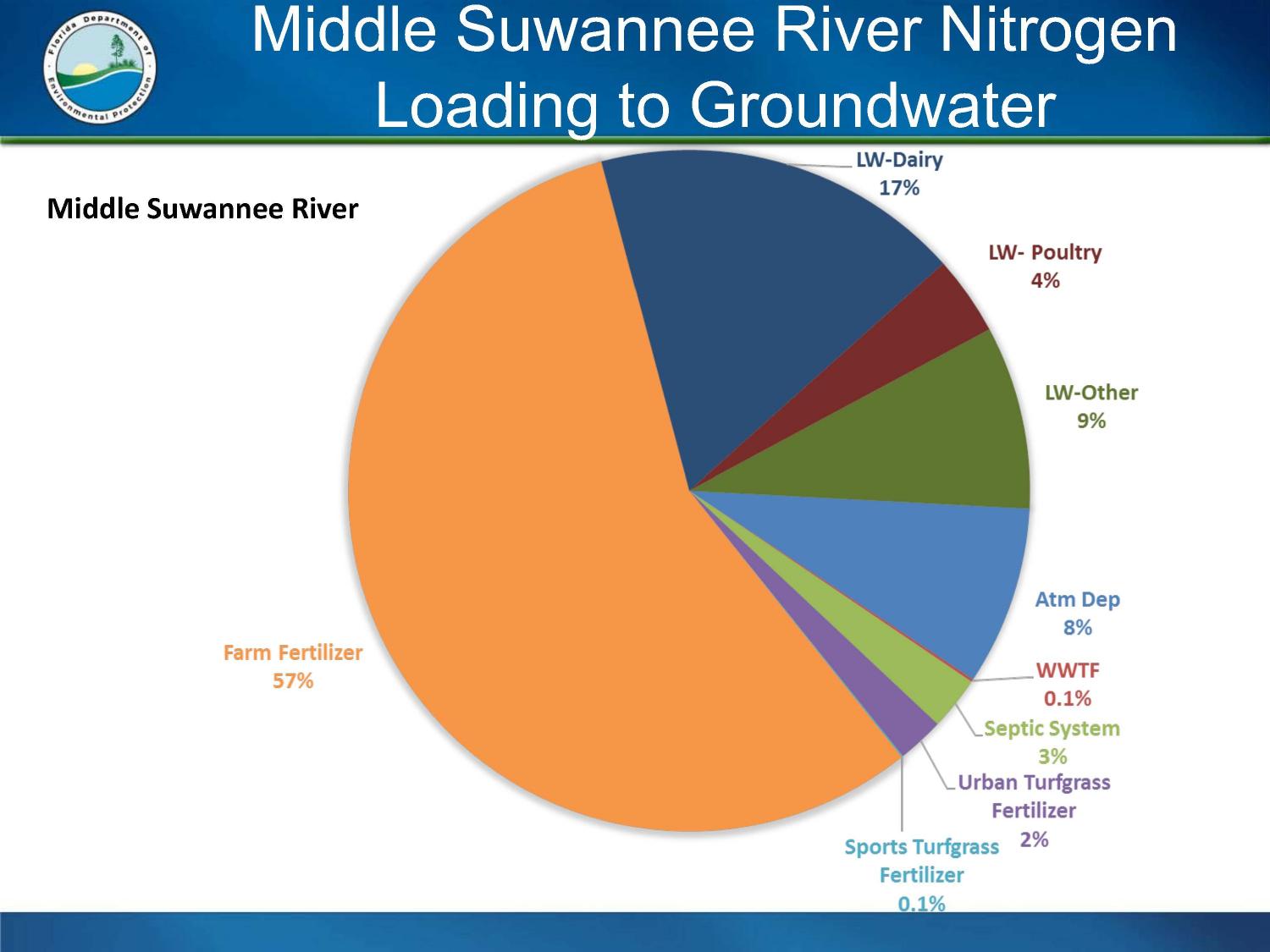 Middle Suwannee River Nitrogen Loading to Groundwater