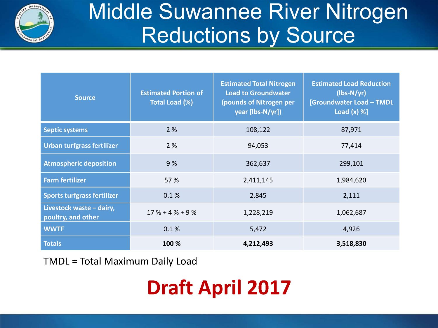 Middle Suwannee River Nitrogen Reductions by Source