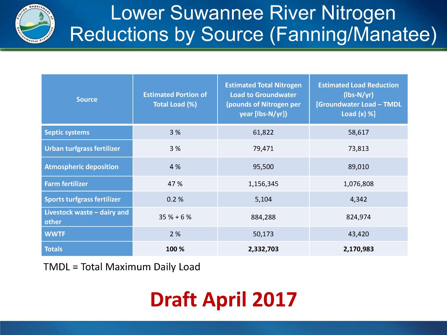 Lower Suwannee River Nitrogen Reductions by Source (Fanning/Manatee)