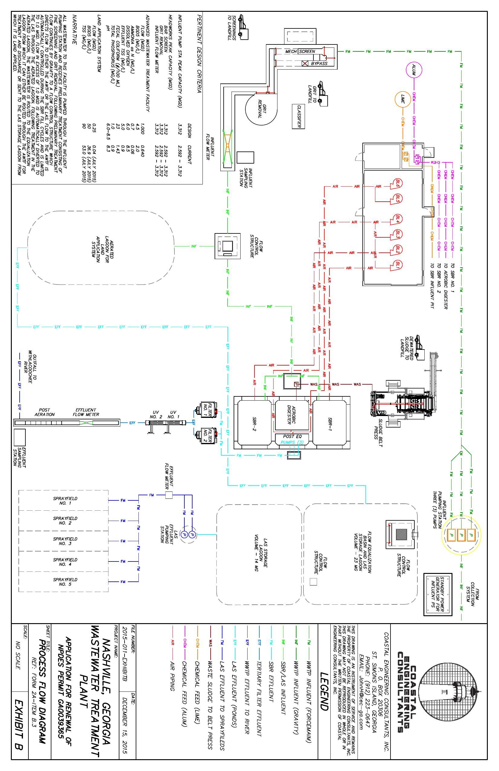 Process Flow Diagram