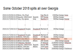 Some October 2018 spills all over Georgia