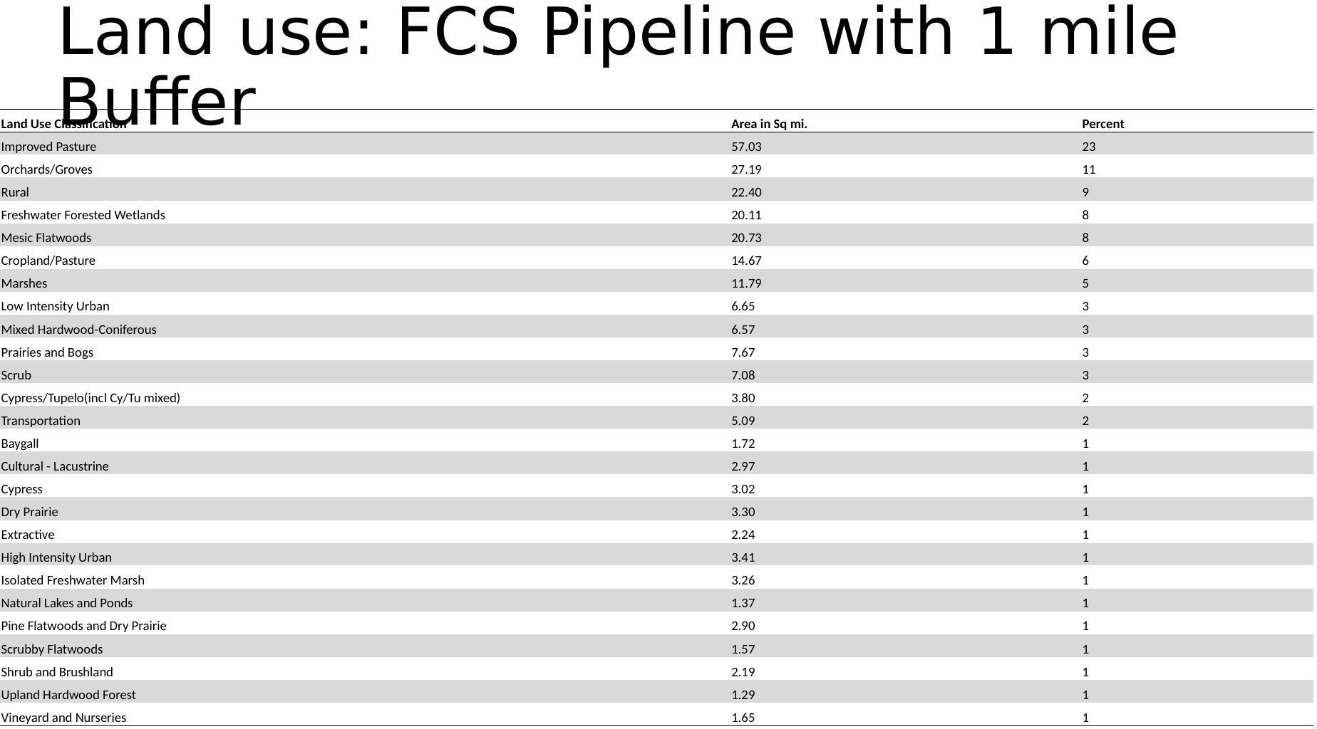 FCS Pipeline with 1 mile Buffer