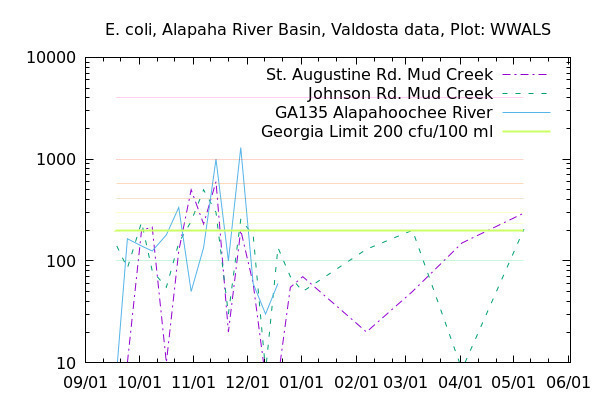 E. coli Graph, Alapaha River Basin