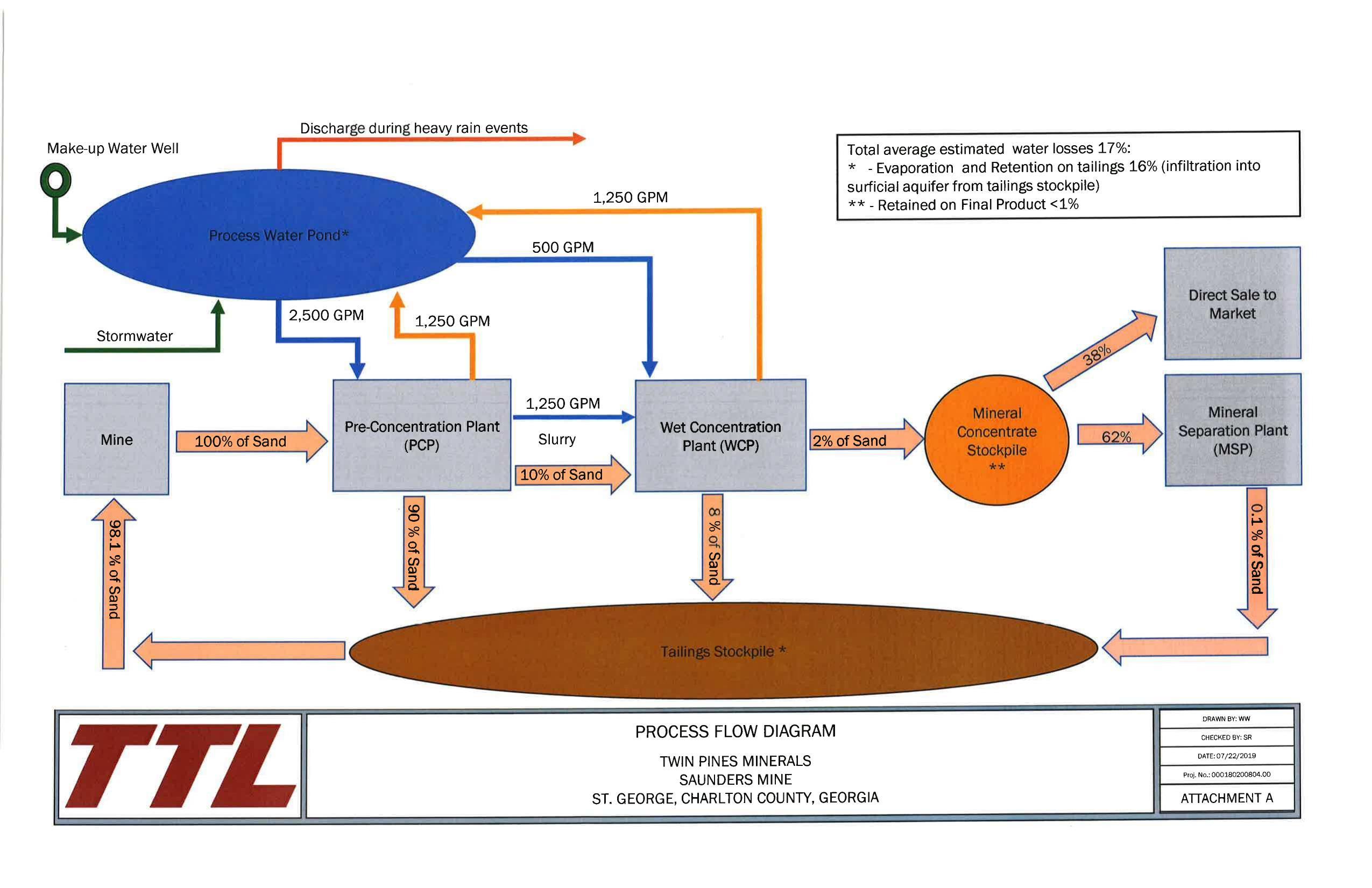 PROCESS FLOW DIAGRAM