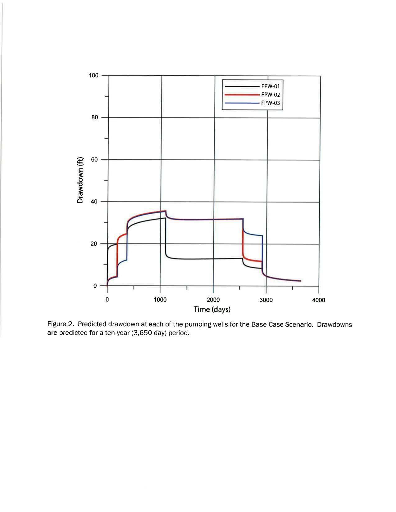 Figure 2. Predicted drawdown at each of the pumping wells for the Base Case Scenario.