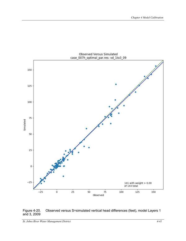 Figure 4-20. Observed versus S=simulated vertical head differences (feet), model Layers 1