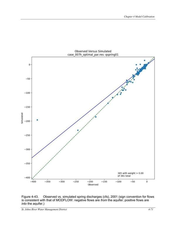 Figure 4-43. Observed vs. simulated spring discharges (cfs), 2001 (sign convention for flows