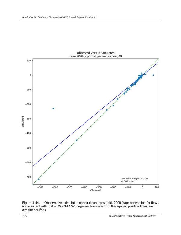 Figure 4-44. Observed vs. simulated spring discharges (cfs), 2009 (sign convention for flows