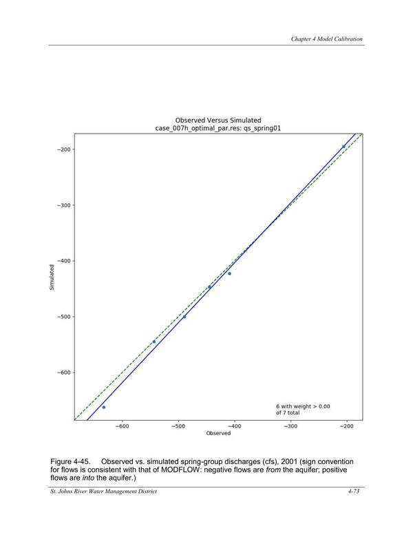 Figure 4-45. Observed vs. simulated spring-group discharges (cfs), 2001 (sign convention