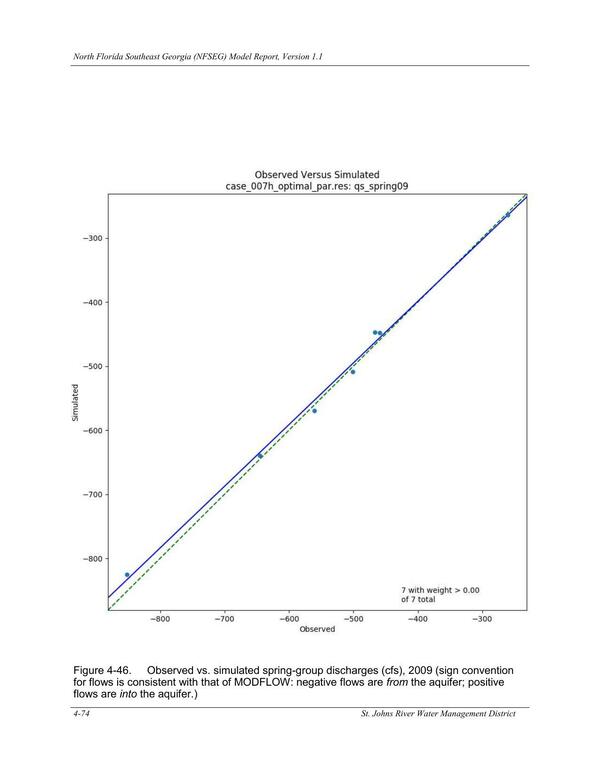 Figure 4-46. Observed vs. simulated spring-group discharges (cfs), 2009 (sign convention