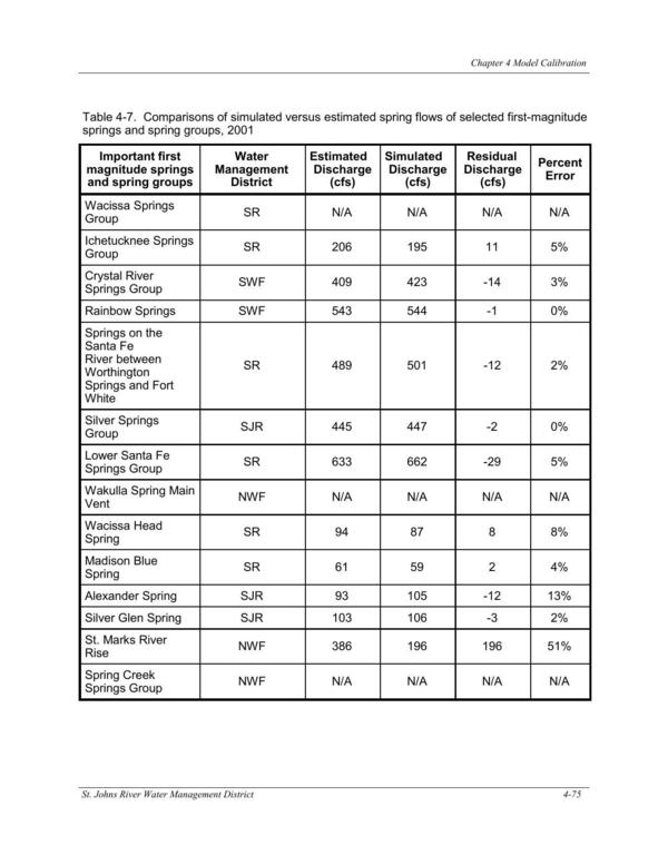 Table 4-7. Comparisons of simulated versus estimated spring flows of selected first-magnitude