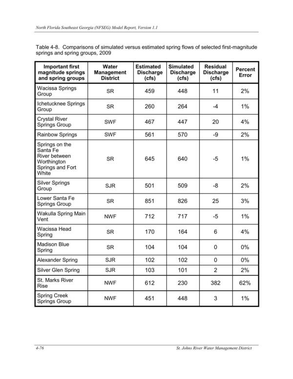 Table 4-8. Comparisons of simulated versus estimated spring flows of selected first-magnitude