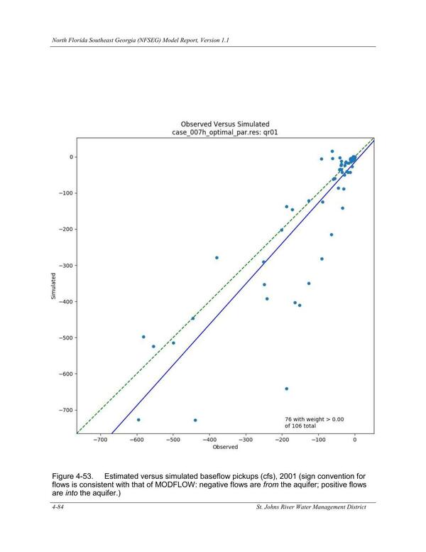 Figure 4-53. Estimated versus simulated baseflow pickups (cfs), 2001 (sign convention for