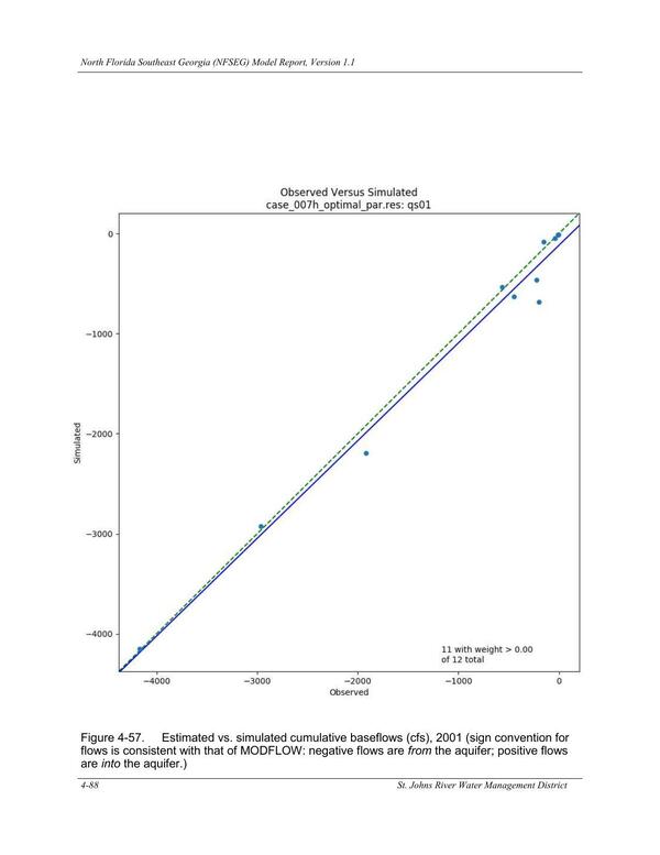 Figure 4-57. Estimated vs. simulated cumulative baseflows (cfs), 2001 (sign convention for