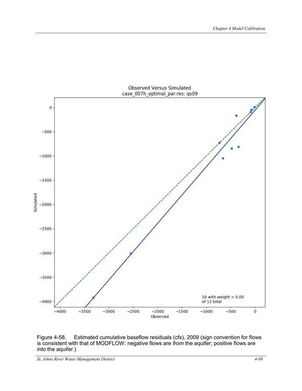 Figure 4-58. Estimated cumulative baseflow residuals (cfs), 2009 (sign convention for flows