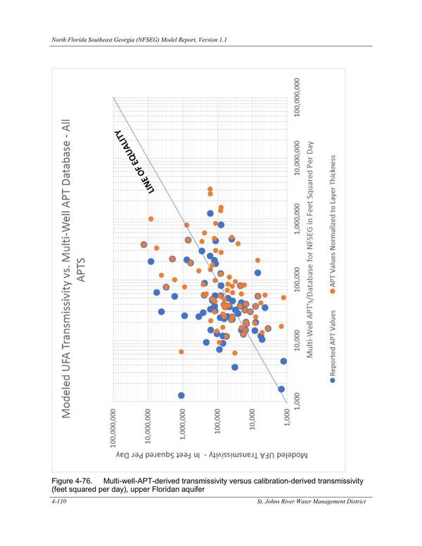 Figure 4-76. Multi-well-APT-derived transmissivity versus calibration-derived transmissivity