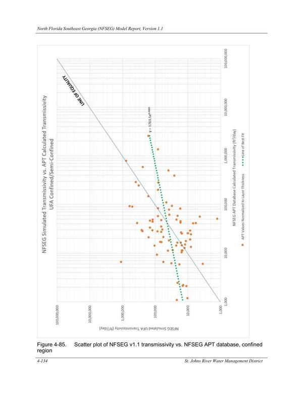 Figure 4-85. Scatter plot of NFSEG v1.1 transmissivity vs. NFSEG APT database, confined