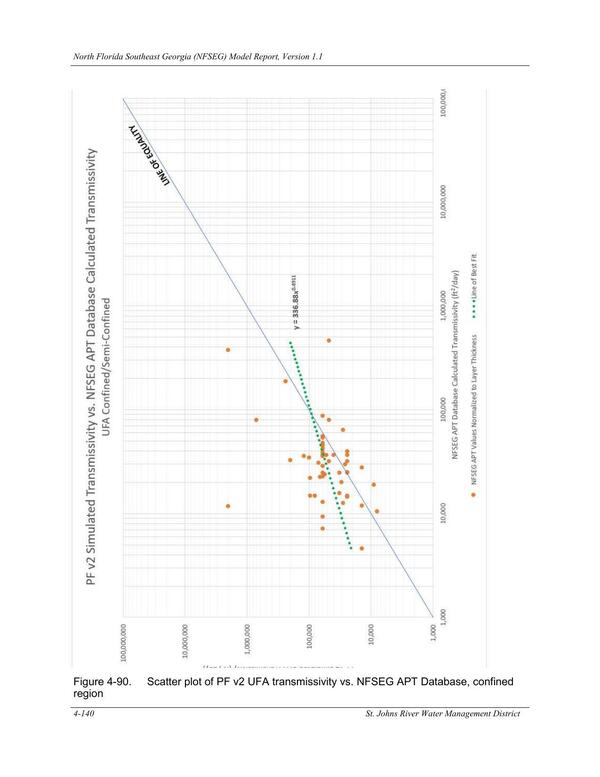 Figure 4-90. Scatter plot of PF v2 UFA transmissivity vs. NFSEG APT Database, confined