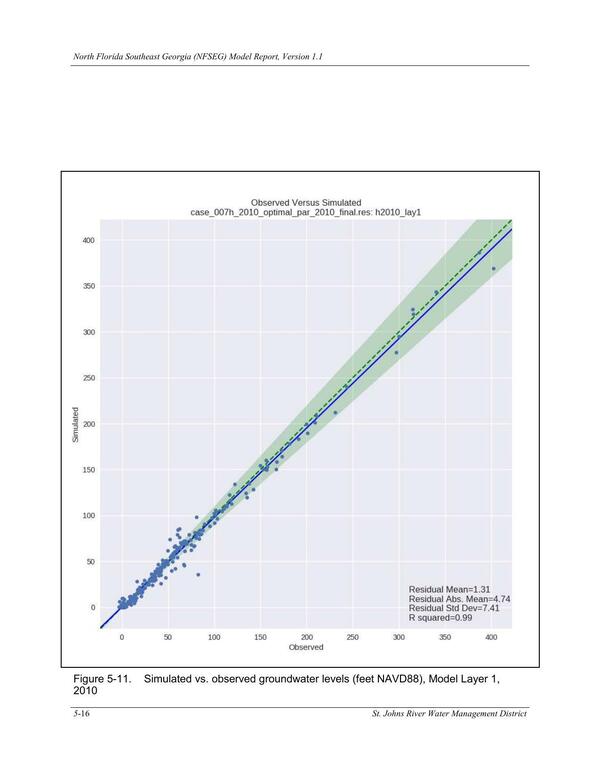 Figure 5-11. Simulated vs. observed groundwater levels (feet NAVD88), Model Layer 1,