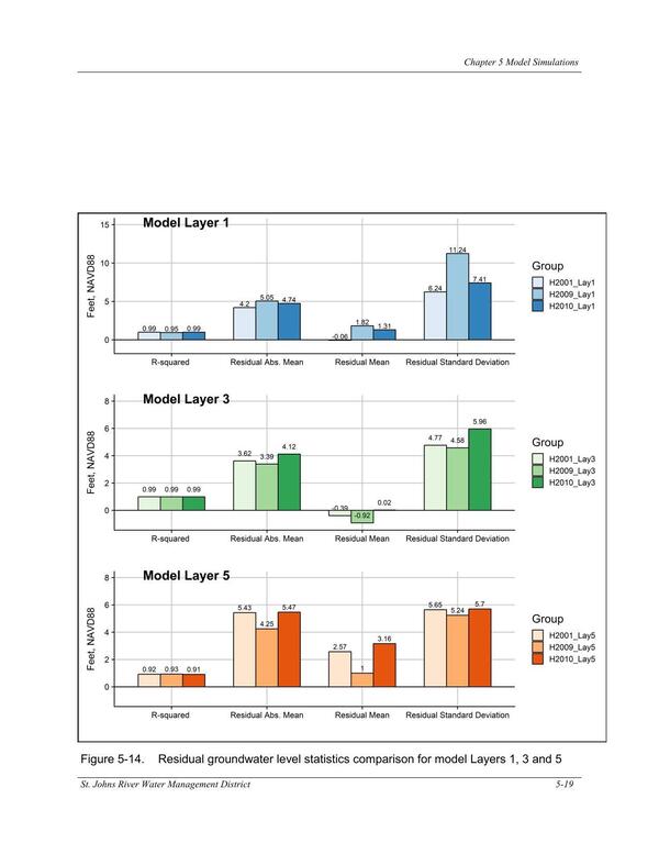 Figure 5-14. Residual groundwater level statistics comparison for model Layers 1, 3 and 5