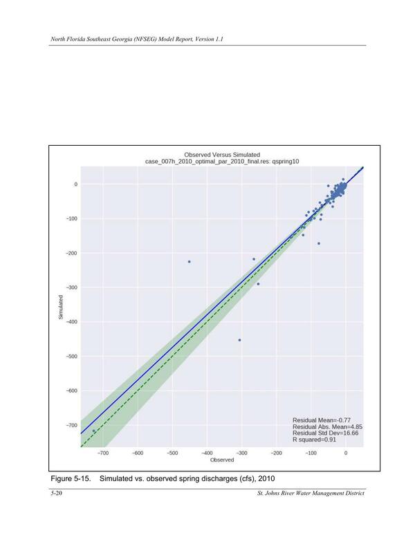 Figure 5-15. Simulated vs. observed spring discharges (cfs), 2010