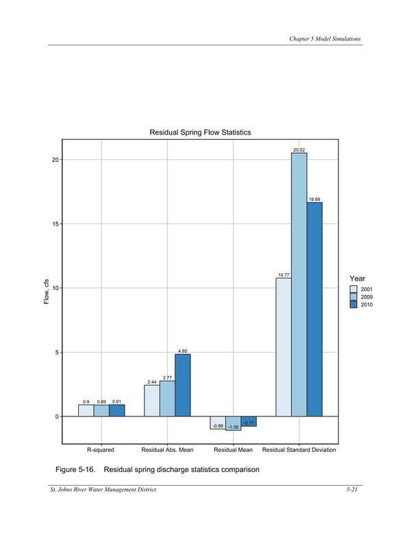 Figure 5-16. Residual spring discharge statistics comparison