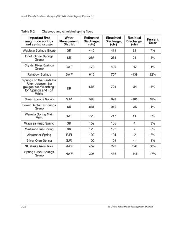 Table 5-2. Observed and simulated spring flows