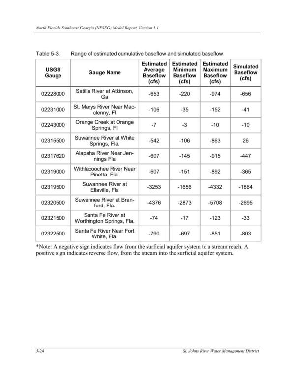 Table 5-3. Range of estimated cumulative baseflow and simulated baseflow