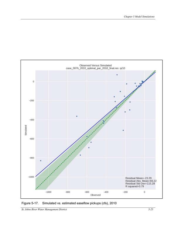 Figure 5-17. Simulated vs. estimated easeflow pickups (cfs), 2010