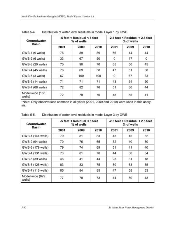 Table 5-5. Distribution of water level residuals in model Layer 3 by GWB