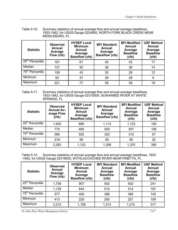 Table 5-12. Summary statistics of annual average flow and annual average baseflows, 1933