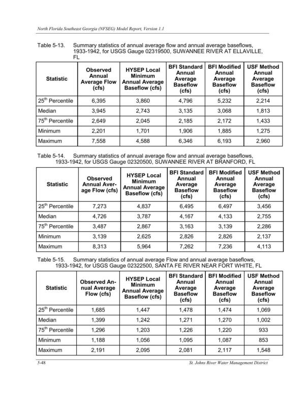 Table 5-15. Summary statistics of annual average Flow and annual average baseflows,